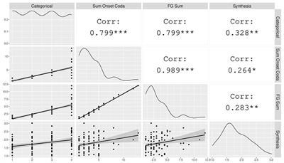 Syllable Complexity and Morphological Synthesis: A Well-Motivated Positive Complexity Correlation Across Subdomains